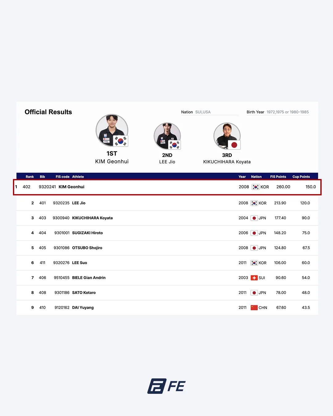 국가대표 김건희 선수 유로피안컵 하프파이프 우승 2